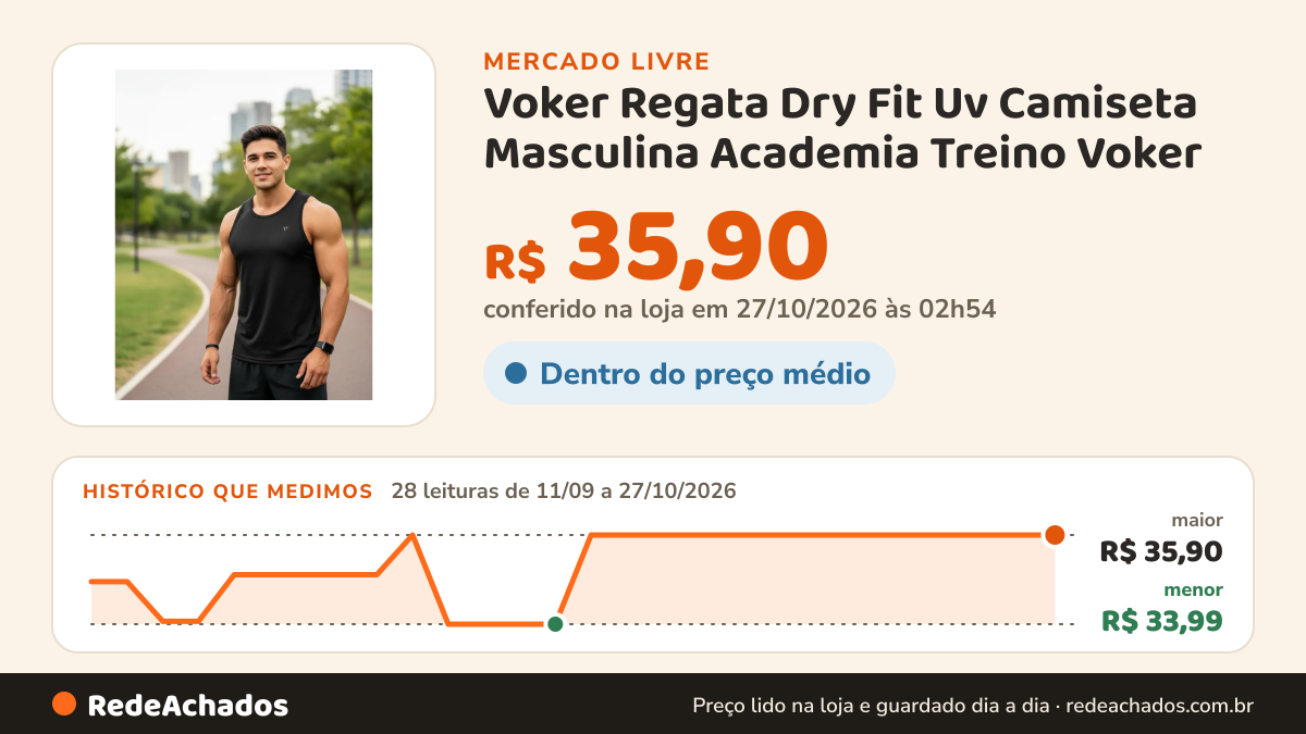 Histórico de preço de Voker Regata Dry Fit Uv Camiseta Masculina Academia Treino Voker no Mercado Livre: 28 leituras de 11/09/2026 a 27/10/2026, menor R$ 33,99, maior R$ 35,90; R$ 35,90 conferido em 27/10/2026 às 02h54
