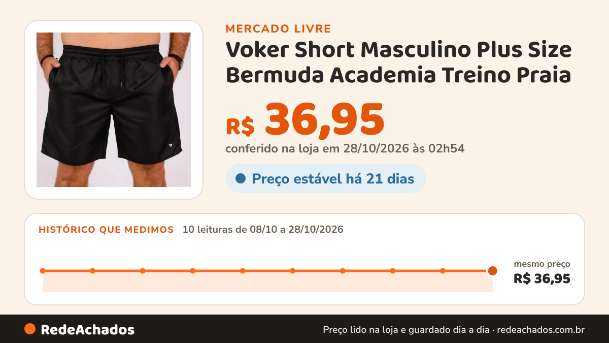 Histórico de preço de Voker Short Masculino Plus Size Bermuda Academia Treino Praia no Mercado Livre: 9 leituras de 08/10/2026 a 27/10/2026, mesmo preço, R$ 36,95, em todas; R$ 36,95 conferido em 26/10/2026 às 22h29