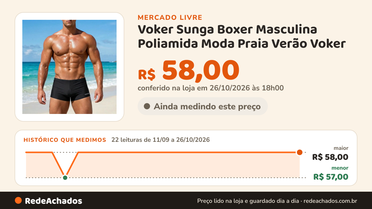 Histórico de preço de Voker Sunga Boxer Masculina Poliamida Moda Praia Verão Voker no Mercado Livre: 22 leituras de 11/09/2026 a 26/10/2026, menor R$ 57,00, maior R$ 58,00; R$ 58,00 conferido em 26/10/2026 às 18h00