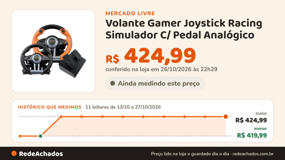 Histórico de preço de Volante Gamer Joystick Racing Simulador C/ Pedal Analógico no Mercado Livre: 11 leituras de 13/10/2026 a 27/10/2026, menor R$ 419,99, maior R$ 424,99; R$ 424,99 conferido em 26/10/2026 às 22h29