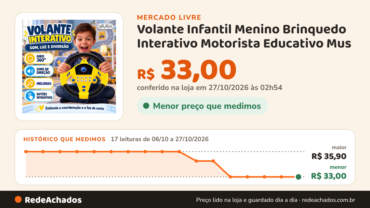 Histórico de preço de Volante Infantil Menino Brinquedo Interativo Motorista Educativo Mus no Mercado Livre: 17 leituras de 06/10/2026 a 27/10/2026, menor R$ 33,00, maior R$ 35,90; R$ 33,00 conferido em 27/10/2026 às 02h54