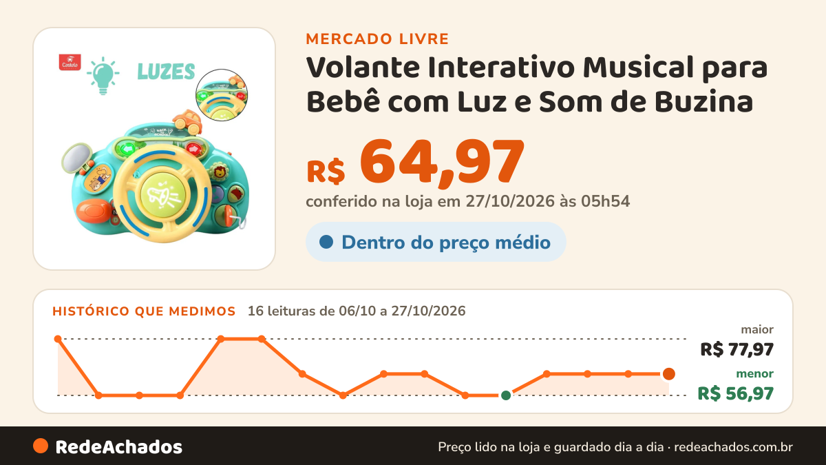 Histórico de preço de Volante Interativo Musical para Bebê com Luz e Som de Buzina no Mercado Livre: 16 leituras de 06/10/2026 a 27/10/2026, menor R$ 56,97, maior R$ 77,97; R$ 64,97 conferido em 27/10/2026 às 05h54