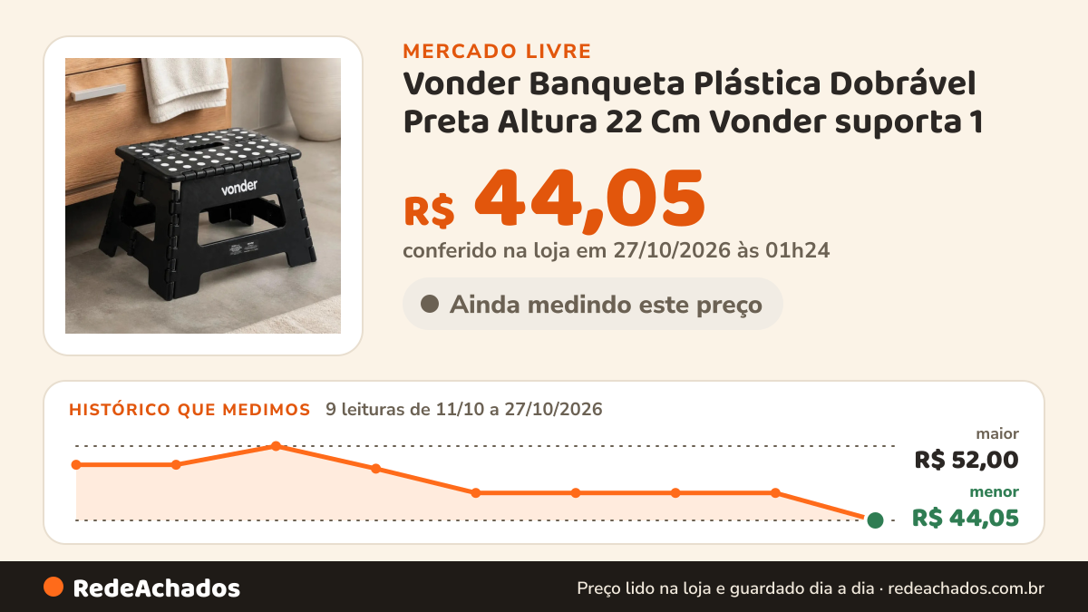 Histórico de preço de Vonder Banqueta Plástica Dobrável Preta Altura 22 Cm Vonder suporta 1 no Mercado Livre: 9 leituras de 11/10/2026 a 27/10/2026, menor R$ 44,05, maior R$ 52,00; R$ 44,05 conferido em 27/10/2026 às 01h24