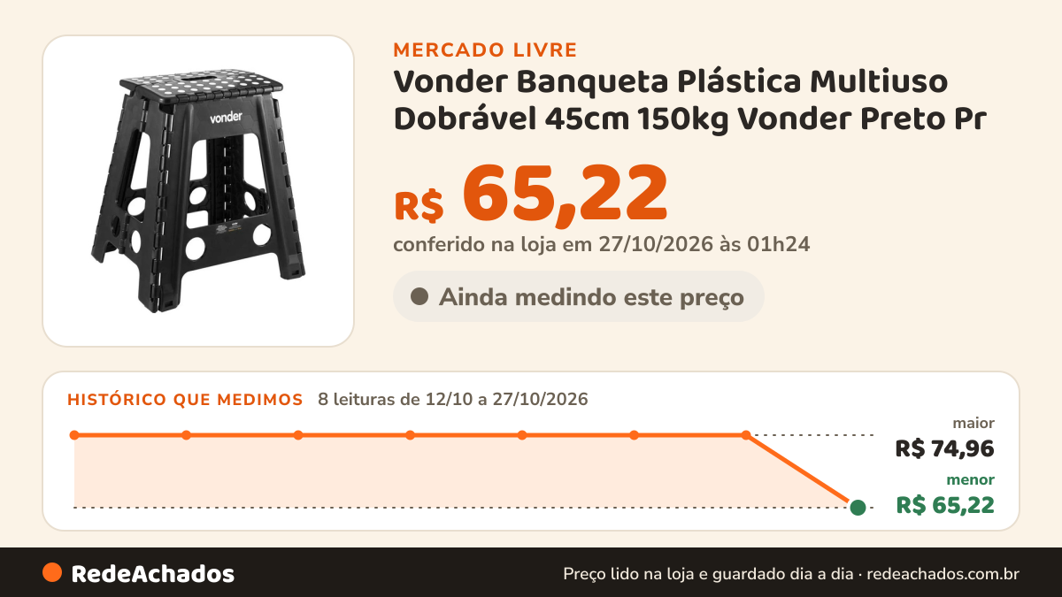 Histórico de preço de Vonder Banqueta Plástica Multiuso Dobrável 45cm 150kg Vonder Preto Pr no Mercado Livre: 8 leituras de 12/10/2026 a 27/10/2026, menor R$ 65,22, maior R$ 74,96; R$ 65,22 conferido em 27/10/2026 às 01h24