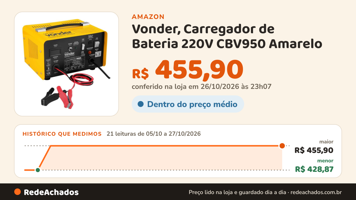 Histórico de preço de Vonder, Carregador de Bateria 220V CBV950 Amarelo na Amazon: 21 leituras de 05/10/2026 a 27/10/2026, menor R$ 428,87, maior R$ 455,90; R$ 455,90 conferido em 26/10/2026 às 23h07