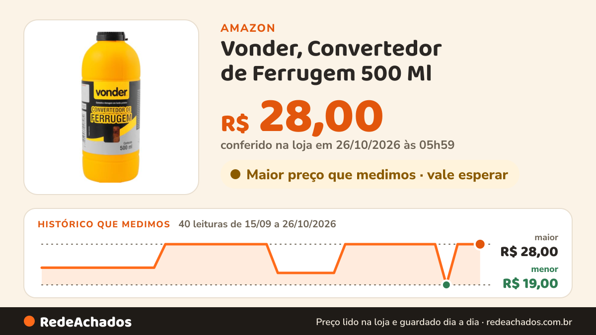 Histórico de preço de Vonder, Convertedor de Ferrugem 500 Ml na Amazon: 40 leituras de 15/09/2026 a 26/10/2026, menor R$ 19,00, maior R$ 28,00; R$ 28,00 conferido em 26/10/2026 às 05h59