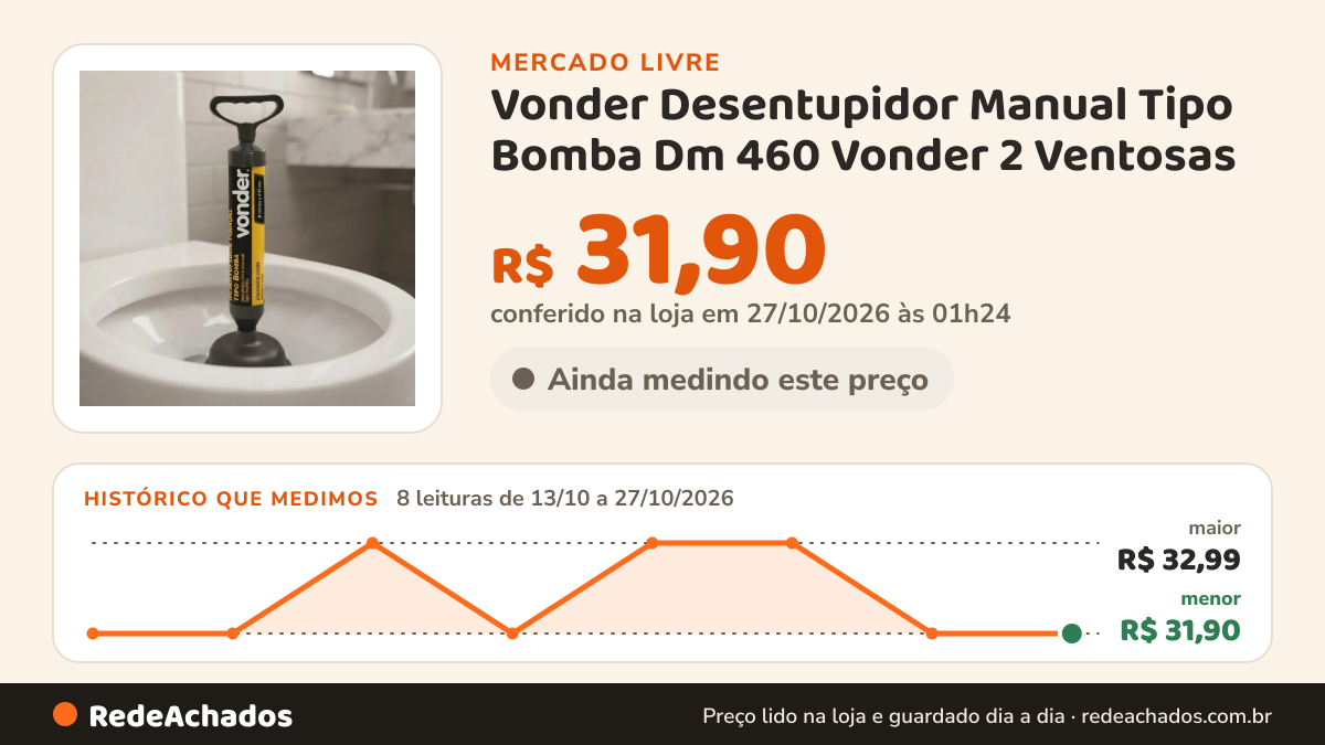 Histórico de preço de Vonder Desentupidor Manual Tipo Bomba Dm 460 Vonder 2 Ventosas no Mercado Livre: 8 leituras de 13/10/2026 a 27/10/2026, menor R$ 31,90, maior R$ 32,99; R$ 31,90 conferido em 27/10/2026 às 01h24