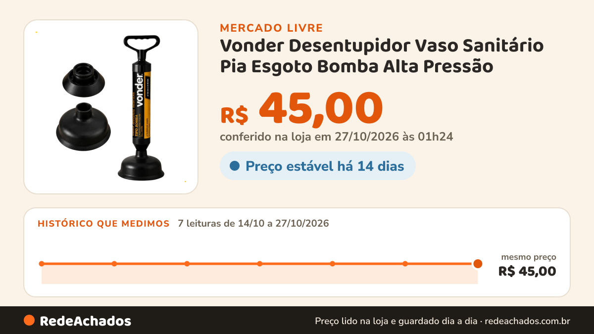 Histórico de preço de Vonder Desentupidor Vaso Sanitário Pia Esgoto Bomba Alta Pressão no Mercado Livre: 7 leituras de 14/10/2026 a 27/10/2026, mesmo preço, R$ 45,00, em todas; R$ 45,00 conferido em 27/10/2026 às 01h24