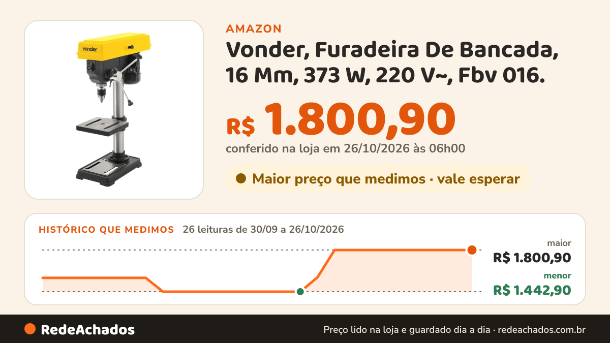 Histórico de preço de Vonder, Furadeira De Bancada, 16 Mm, 373 W, 220 V~, Fbv 016. na Amazon: 26 leituras de 30/09/2026 a 26/10/2026, menor R$ 1.442,90, maior R$ 1.800,90; R$ 1.800,90 conferido em 26/10/2026 às 06h00