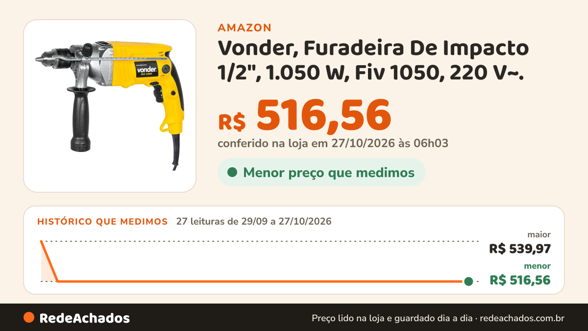 Histórico de preço de Vonder, Furadeira De Impacto 1/2", 1.050 W, Fiv 1050, 220 V~. na Amazon: 26 leituras de 29/09/2026 a 25/10/2026, menor R$ 516,56, maior R$ 539,97