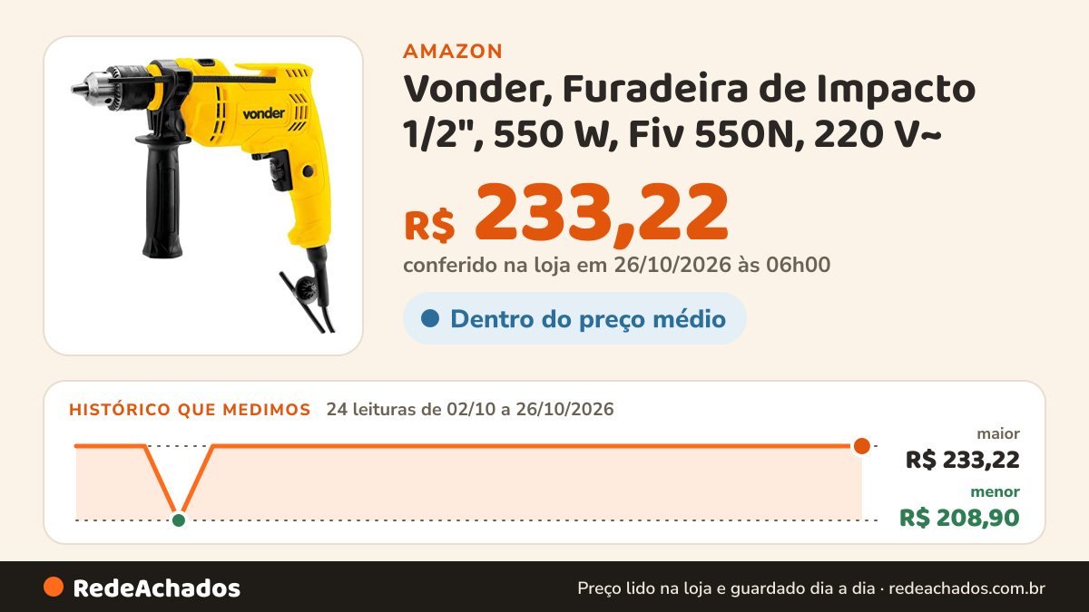 Histórico de preço de Vonder, Furadeira de Impacto 1/2", 550 W, Fiv 550N, 220 V~ na Amazon: 24 leituras de 02/10/2026 a 26/10/2026, menor R$ 208,90, maior R$ 233,22; R$ 233,22 conferido em 26/10/2026 às 06h00