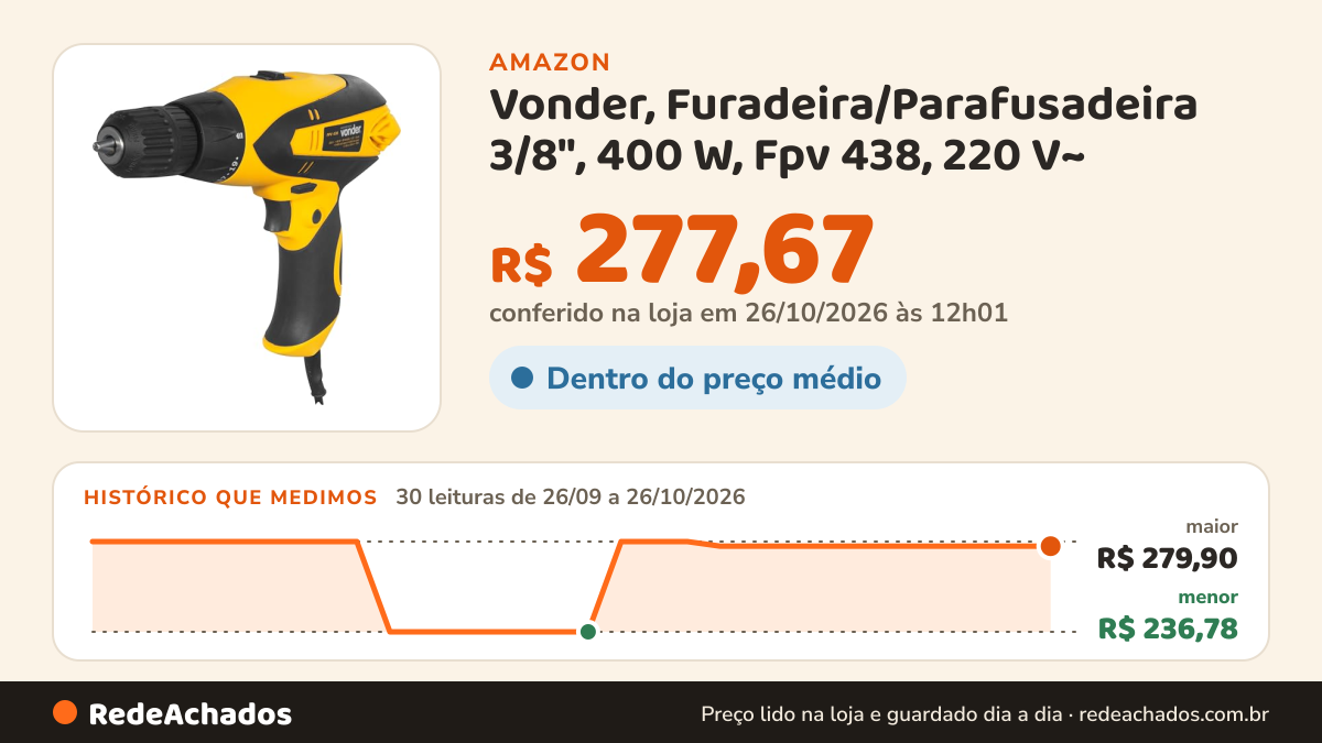 Histórico de preço de Vonder, Furadeira/Parafusadeira 3/8", 400 W, Fpv 438, 220 V~ na Amazon: 29 leituras de 26/09/2026 a 25/10/2026, menor R$ 236,78, maior R$ 279,90; R$ 277,67 conferido em 25/10/2026 às 05h58