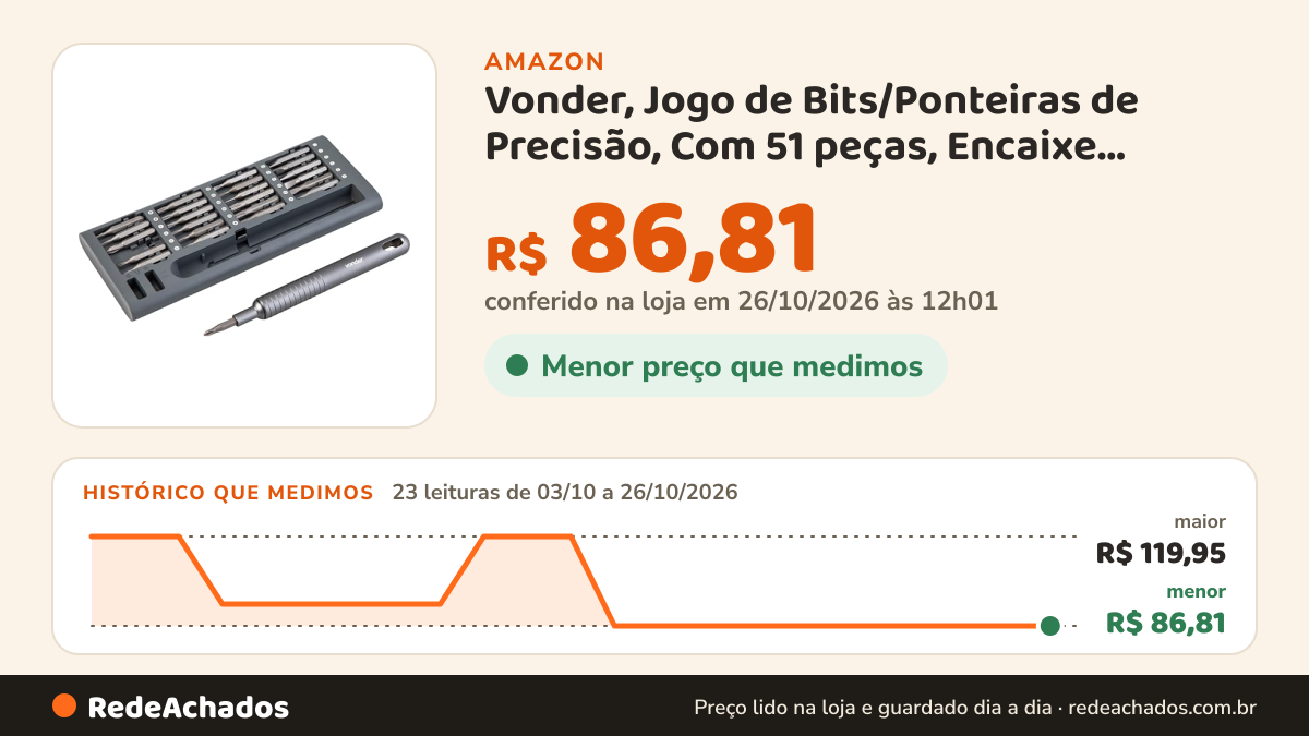 Histórico de preço de Vonder, Jogo de Bits/Ponteiras de Precisão, Com 51 peças, Encaixe Sextavado de 4 mm. na Amazon: 23 leituras de 03/10/2026 a 26/10/2026, menor R$ 86,81, maior R$ 119,95; R$ 86,81 conferido em 26/10/2026 às 12h01