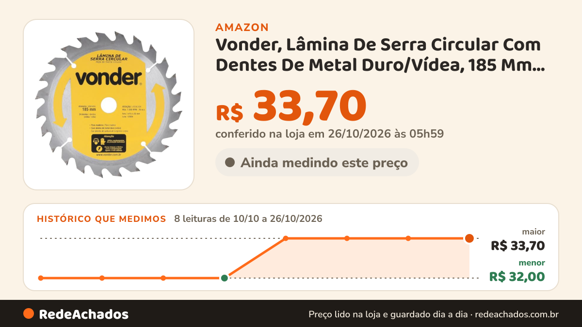 Histórico de preço de Vonder, Lâmina De Serra Circular Com Dentes De Metal Duro/Vídea, 185 Mm X 20 Mm, 24… na Amazon: 8 leituras de 10/10/2026 a 26/10/2026, menor R$ 32,00, maior R$ 33,70; R$ 33,70 conferido em 26/10/2026 às 05h59