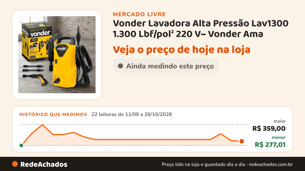 Histórico de preço de Vonder Lavadora Alta Pressão Lav1300 1.300 Lbf/pol² 220 V~ Vonder Ama no Mercado Livre: 22 leituras de 11/09/2026 a 26/10/2026, menor R$ 277,01, maior R$ 359,00