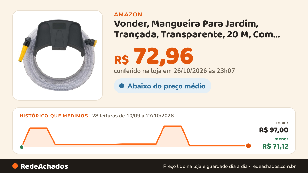 Histórico de preço de Vonder, Mangueira Para Jardim, Trançada, Transparente, 20 M, Com Suporte. na Amazon: 28 leituras de 10/09/2026 a 27/10/2026, menor R$ 71,12, maior R$ 97,00; R$ 72,96 conferido em 26/10/2026 às 23h07