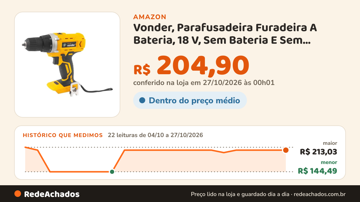 Histórico de preço de Vonder, Parafusadeira Furadeira A Bateria, 18 V, Sem Bateria E Sem Carregador, Ipfv 1820. na Amazon: 22 leituras de 04/10/2026 a 27/10/2026, menor R$ 144,49, maior R$ 213,03; R$ 204,90 conferido em 27/10/2026 às 00h01