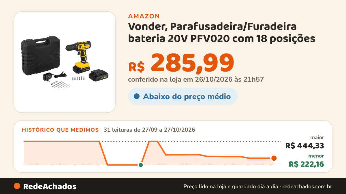 Histórico de preço de Vonder, Parafusadeira/Furadeira bateria 20V PFV020 com 18 posições na Amazon: 31 leituras de 27/09/2026 a 27/10/2026, menor R$ 222,16, maior R$ 444,33; R$ 285,99 conferido em 26/10/2026 às 21h57
