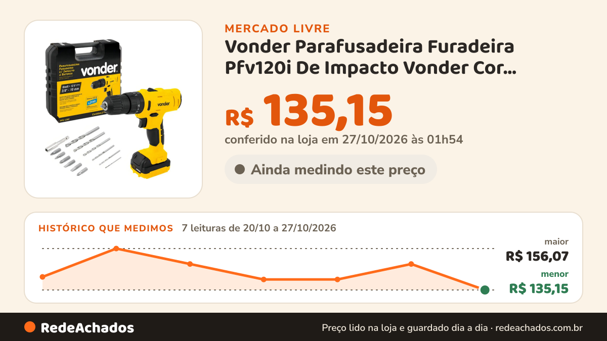 Histórico de preço de Vonder Parafusadeira Furadeira Pfv120i De Impacto Vonder Cor Amarelo no Mercado Livre: 7 leituras de 20/10/2026 a 27/10/2026, menor R$ 135,15, maior R$ 156,07; R$ 135,15 conferido em 27/10/2026 às 01h54