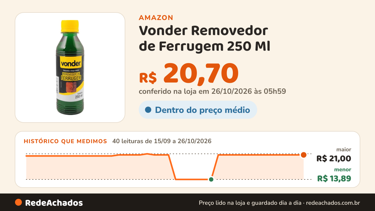 Histórico de preço de Vonder Removedor de Ferrugem 250 Ml na Amazon: 40 leituras de 15/09/2026 a 26/10/2026, menor R$ 13,89, maior R$ 21,00; R$ 20,70 conferido em 26/10/2026 às 05h59