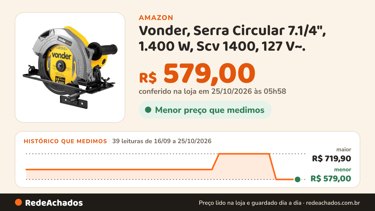 Histórico de preço de Vonder, Serra Circular 7.1/4", 1.400 W, Scv 1400, 127 V~. na Amazon: 39 leituras de 16/09/2026 a 25/10/2026, menor R$ 579,00, maior R$ 719,90; R$ 579,00 conferido em 25/10/2026 às 05h58