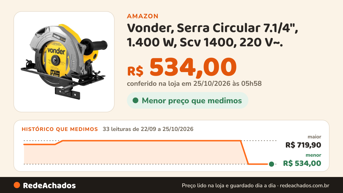 Histórico de preço de Vonder, Serra Circular 7.1/4", 1.400 W, Scv 1400, 220 V~. na Amazon: 33 leituras de 22/09/2026 a 25/10/2026, menor R$ 534,00, maior R$ 719,90; R$ 534,00 conferido em 25/10/2026 às 05h58