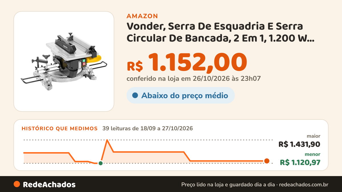Histórico de preço de Vonder, Serra De Esquadria E Serra Circular De Bancada, 2 Em 1, 1.200 W, 220 V~, Seb 1200. na Amazon: 37 leituras de 18/09/2026 a 25/10/2026, menor R$ 1.120,97, maior R$ 1.431,90; R$ 1.152,00 conferido em 25/10/2026 às 05h59