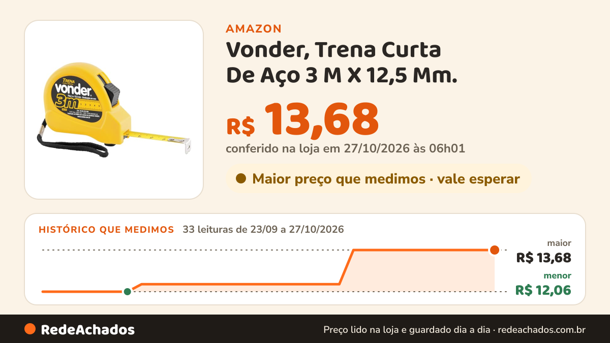 Histórico de preço de Vonder, Trena Curta De Aço 3 M X 12,5 Mm. na Amazon: 33 leituras de 23/09/2026 a 27/10/2026, menor R$ 12,06, maior R$ 13,68; R$ 13,68 conferido em 27/10/2026 às 06h01