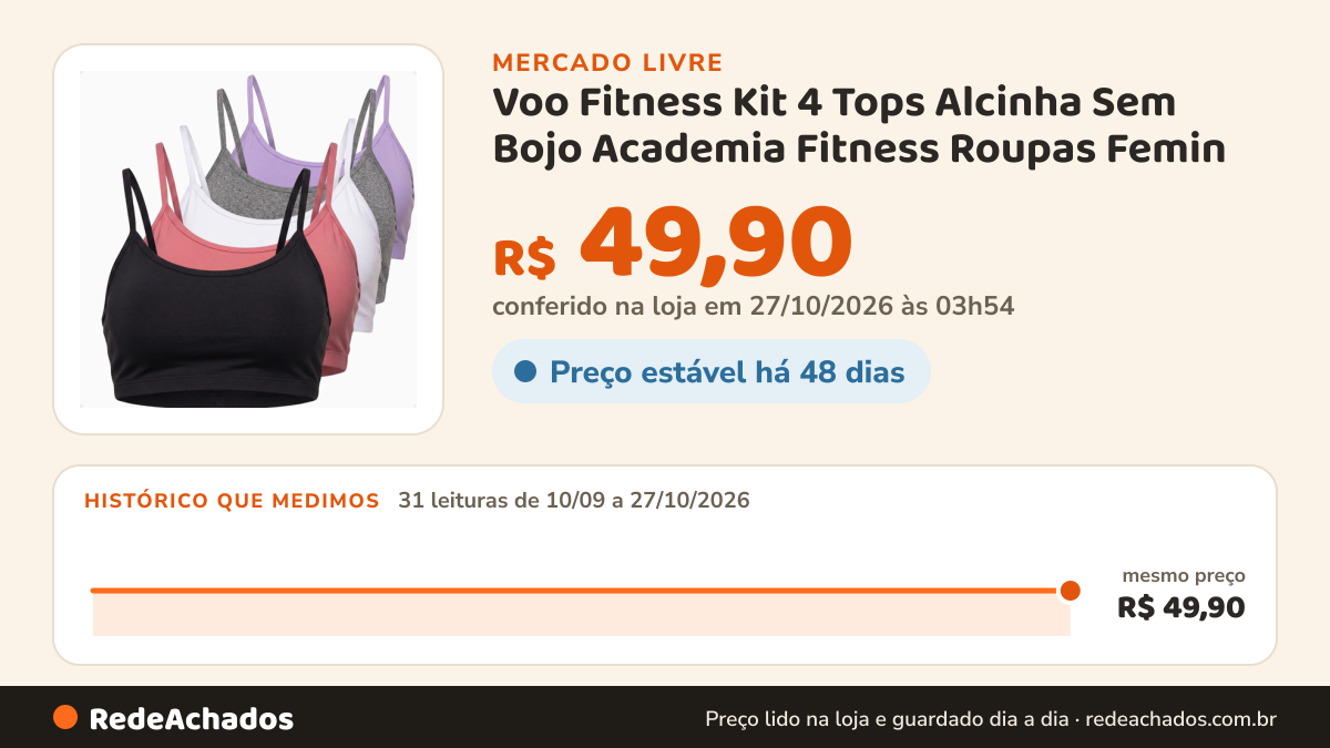 Histórico de preço de Voo Fitness Kit 4 Tops Alcinha Sem Bojo Academia Fitness Roupas Femin no Mercado Livre: 31 leituras de 10/09/2026 a 27/10/2026, mesmo preço, R$ 49,90, em todas; R$ 49,90 conferido em 27/10/2026 às 03h54