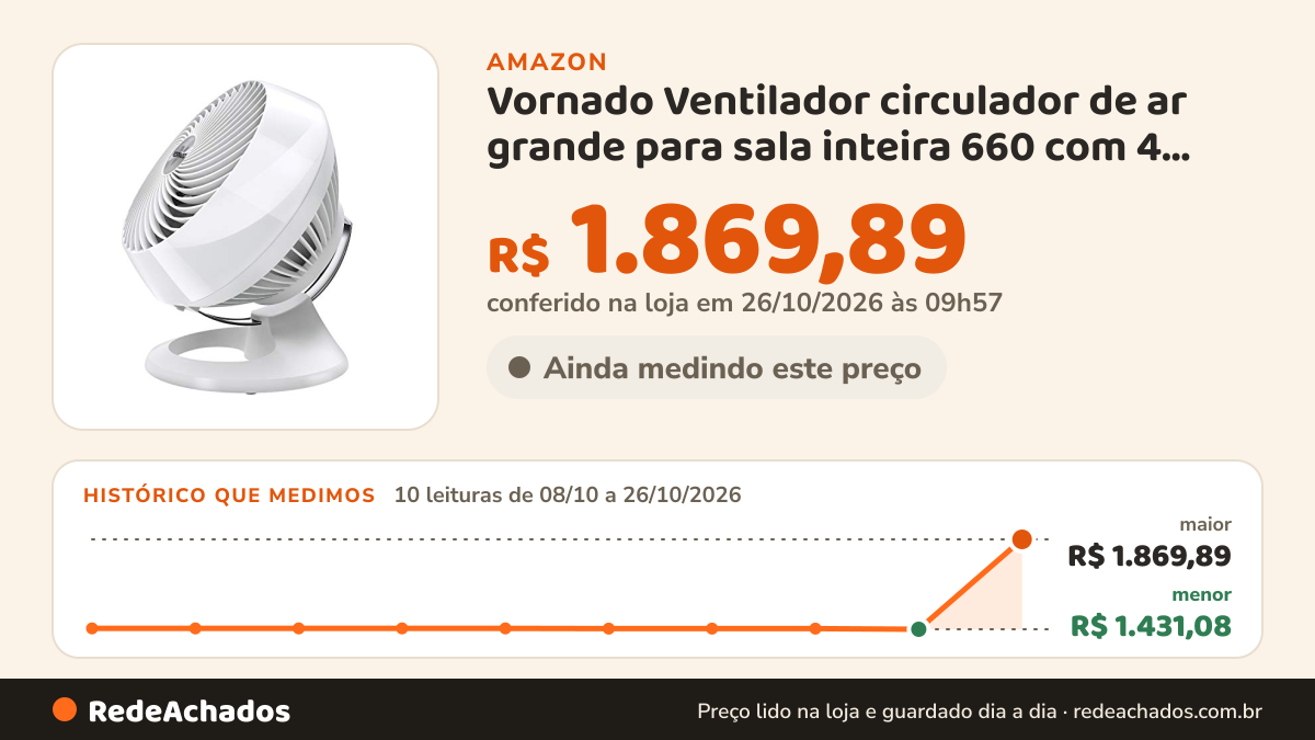 Histórico de preço de Vornado Ventilador circulador de ar grande para sala inteira 660 com 4 velocidades e… na Amazon: 10 leituras de 08/10/2026 a 26/10/2026, menor R$ 1.431,08, maior R$ 1.869,89; R$ 1.869,89 conferido em 26/10/2026 às 09h57
