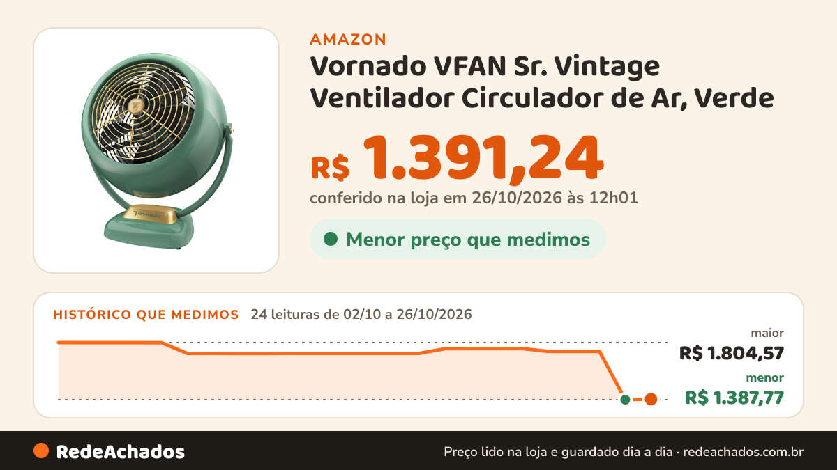 Histórico de preço de Vornado VFAN Sr. Vintage Ventilador Circulador de Ar, Verde na Amazon: 24 leituras de 02/10/2026 a 26/10/2026, menor R$ 1.387,77, maior R$ 1.804,57; R$ 1.391,24 conferido em 26/10/2026 às 12h01