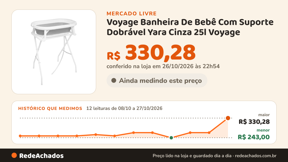 Histórico de preço de Voyage Banheira De Bebê Com Suporte Dobrável Yara Cinza 25l Voyage no Mercado Livre: 12 leituras de 08/10/2026 a 27/10/2026, menor R$ 243,00, maior R$ 330,28; R$ 330,28 conferido em 26/10/2026 às 22h54