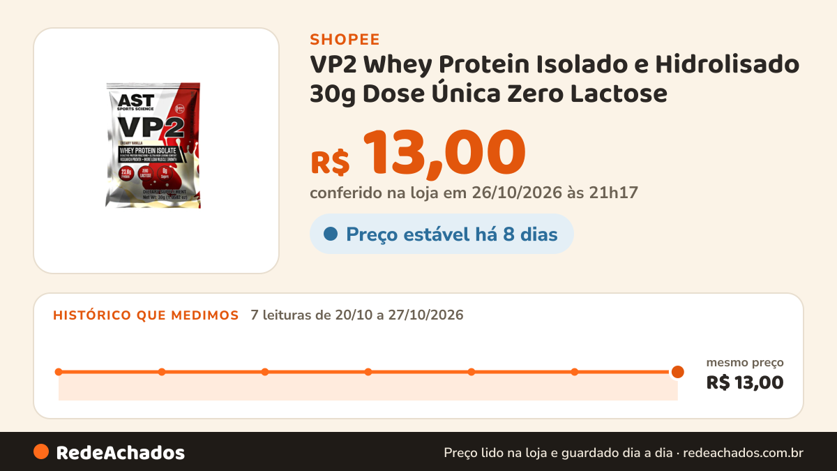 Histórico de preço de VP2 Whey Protein Isolado e Hidrolisado 30g Dose Única Zero Lactose - AST Science na Shopee: 7 leituras de 20/10/2026 a 27/10/2026, mesmo preço, R$ 13,00, em todas; R$ 13,00 conferido em 26/10/2026 às 21h17