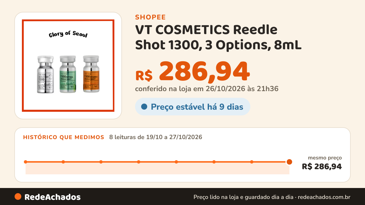 Histórico de preço de VT COSMETICS Reedle Shot 1300, 3 Options, 8mL ( Reedle, Retinal, Vitamin C ) na Shopee: 8 leituras de 19/10/2026 a 27/10/2026, mesmo preço, R$ 286,94, em todas; R$ 286,94 conferido em 26/10/2026 às 21h36