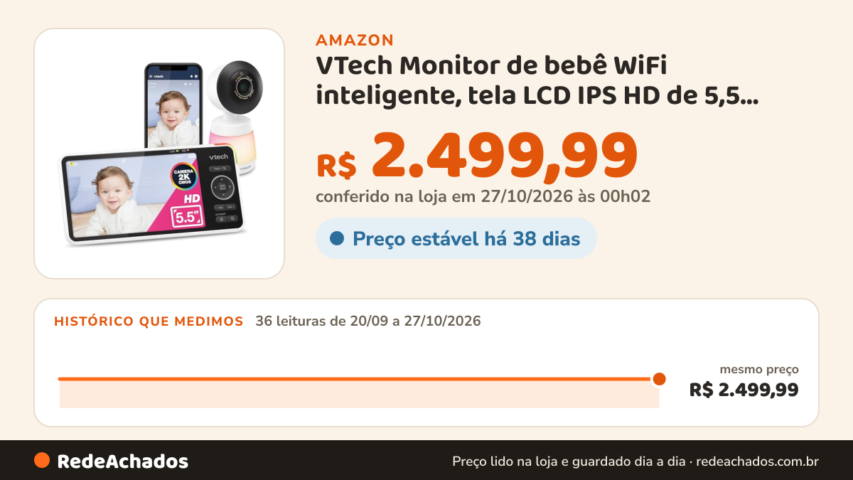 Histórico de preço de VTech Monitor de bebê WiFi inteligente, tela LCD IPS HD de 5,5 polegadas 720p, câmera… na Amazon: 36 leituras de 20/09/2026 a 27/10/2026, mesmo preço, R$ 2.499,99, em todas; R$ 2.499,99 conferido em 27/10/2026 às 00h02