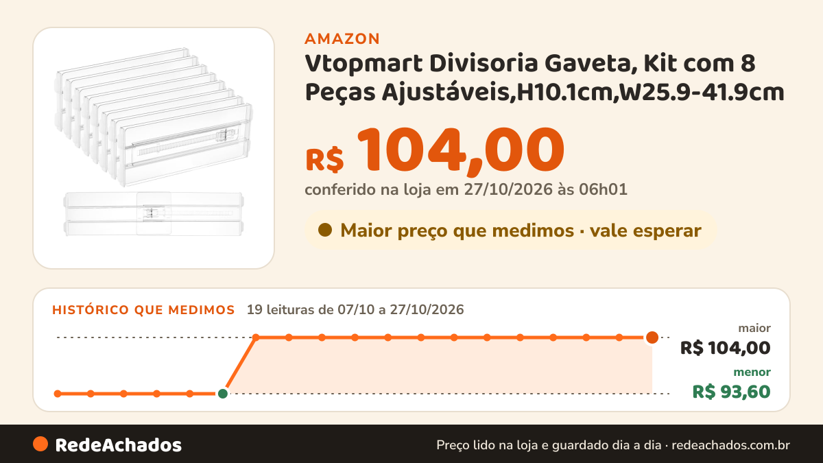 Histórico de preço de Vtopmart Divisoria Gaveta, Kit com 8 Peças Ajustáveis,H10.1cm,W25.9-41.9cm na Amazon: 18 leituras de 07/10/2026 a 25/10/2026, menor R$ 93,60, maior R$ 104,00