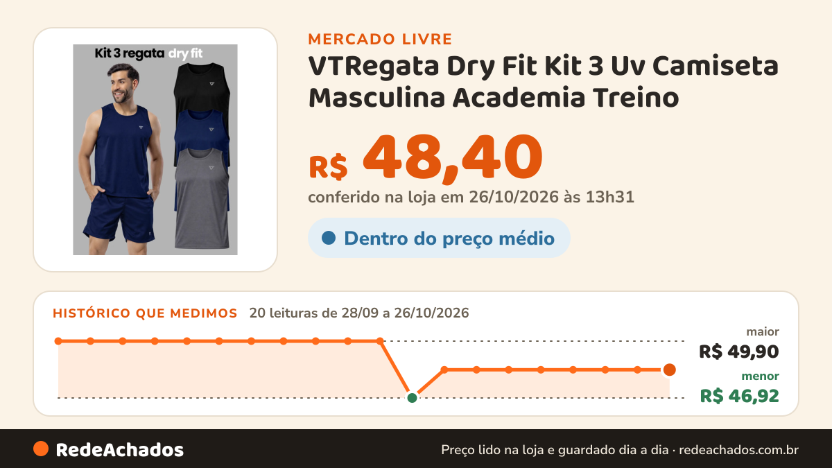 Histórico de preço de VTRegata Dry Fit Kit 3 Uv Camiseta Masculina Academia Treino no Mercado Livre: 20 leituras de 28/09/2026 a 26/10/2026, menor R$ 46,92, maior R$ 49,90; R$ 48,40 conferido em 26/10/2026 às 13h31