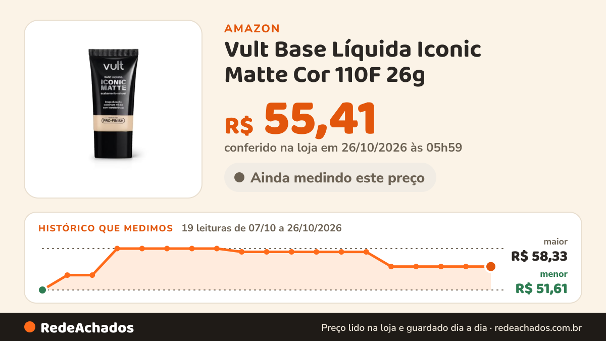 Histórico de preço de Vult Base Líquida Iconic Matte Cor 110F 26g na Amazon: 19 leituras de 07/10/2026 a 26/10/2026, menor R$ 51,61, maior R$ 58,33; R$ 55,41 conferido em 26/10/2026 às 05h59