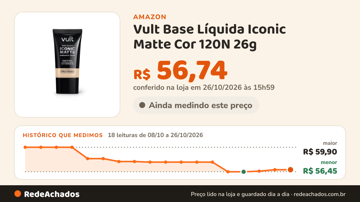 Histórico de preço de Vult Base Líquida Iconic Matte Cor 120N 26g na Amazon: 17 leituras de 08/10/2026 a 25/10/2026, menor R$ 56,45, maior R$ 59,90; R$ 56,74 conferido em 25/10/2026 às 05h59