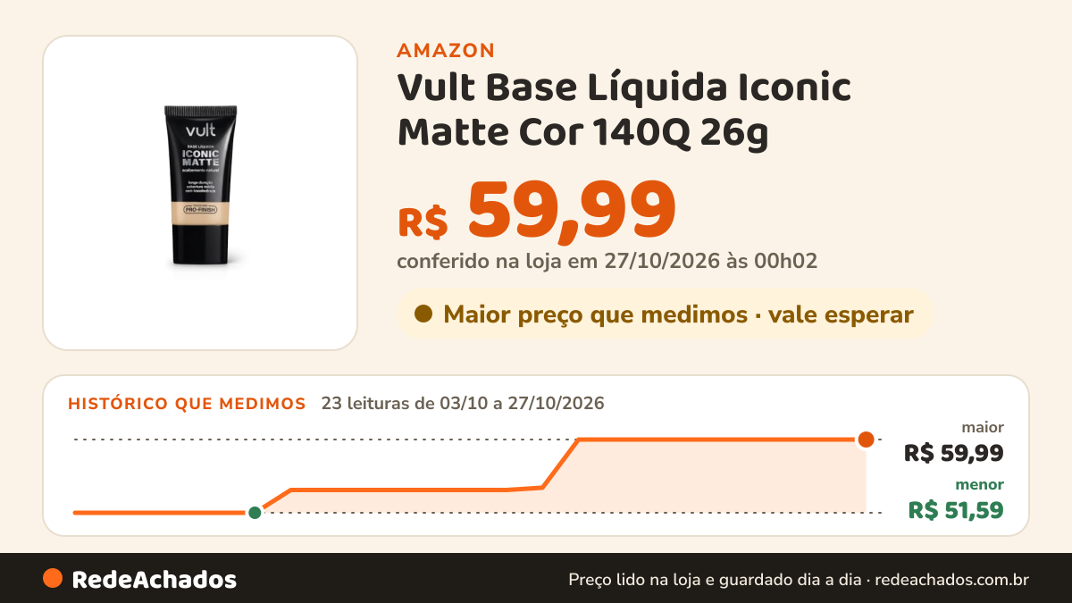Histórico de preço de Vult Base Líquida Iconic Matte Cor 140Q 26g na Amazon: 23 leituras de 03/10/2026 a 27/10/2026, menor R$ 51,59, maior R$ 59,99; R$ 59,99 conferido em 27/10/2026 às 00h02