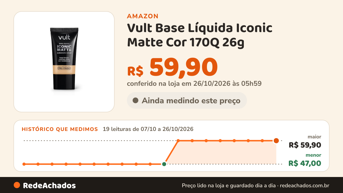 Histórico de preço de Vult Base Líquida Iconic Matte Cor 170Q 26g na Amazon: 19 leituras de 07/10/2026 a 26/10/2026, menor R$ 47,00, maior R$ 59,90; R$ 59,90 conferido em 26/10/2026 às 05h59