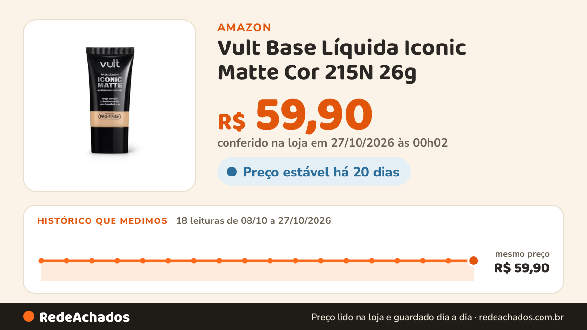 Histórico de preço de Vult Base Líquida Iconic Matte Cor 215N 26g na Amazon: 18 leituras de 08/10/2026 a 27/10/2026, mesmo preço, R$ 59,90, em todas; R$ 59,90 conferido em 27/10/2026 às 00h02