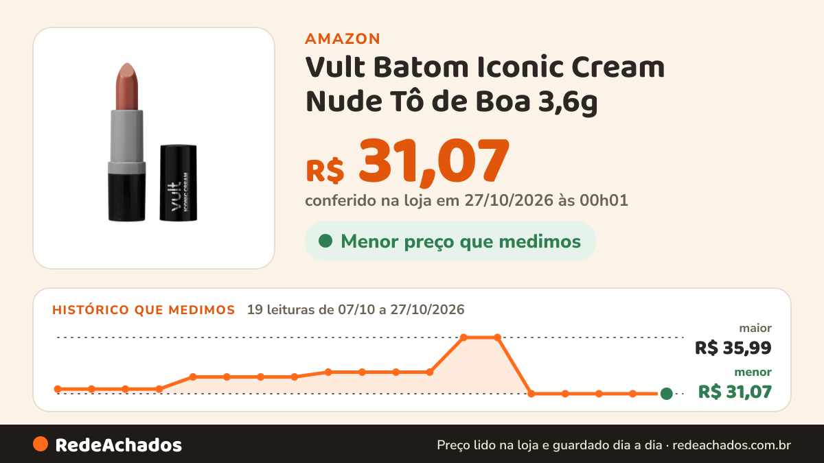 Histórico de preço de Vult Batom Iconic Cream Nude Tô de Boa 3,6g na Amazon: 19 leituras de 07/10/2026 a 27/10/2026, menor R$ 31,07, maior R$ 35,99; R$ 31,07 conferido em 27/10/2026 às 00h01