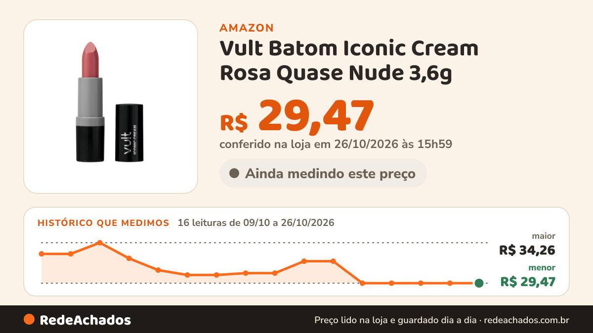 Histórico de preço de Vult Batom Iconic Cream Rosa Quase Nude 3,6g na Amazon: 16 leituras de 09/10/2026 a 26/10/2026, menor R$ 29,47, maior R$ 34,26; R$ 29,47 conferido em 26/10/2026 às 15h59