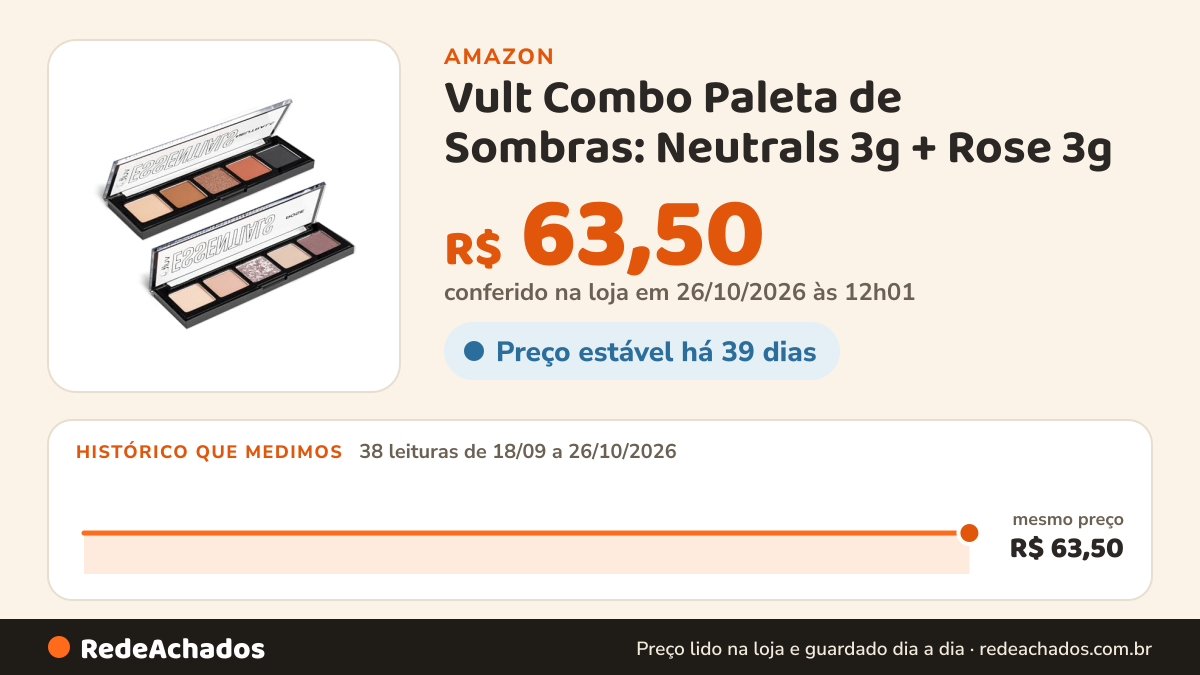 Histórico de preço de Vult Combo Paleta de Sombras: Neutrals 3g + Rose 3g na Amazon: 37 leituras de 18/09/2026 a 25/10/2026, mesmo preço, R$ 63,50, em todas; R$ 63,50 conferido em 25/10/2026 às 05h58