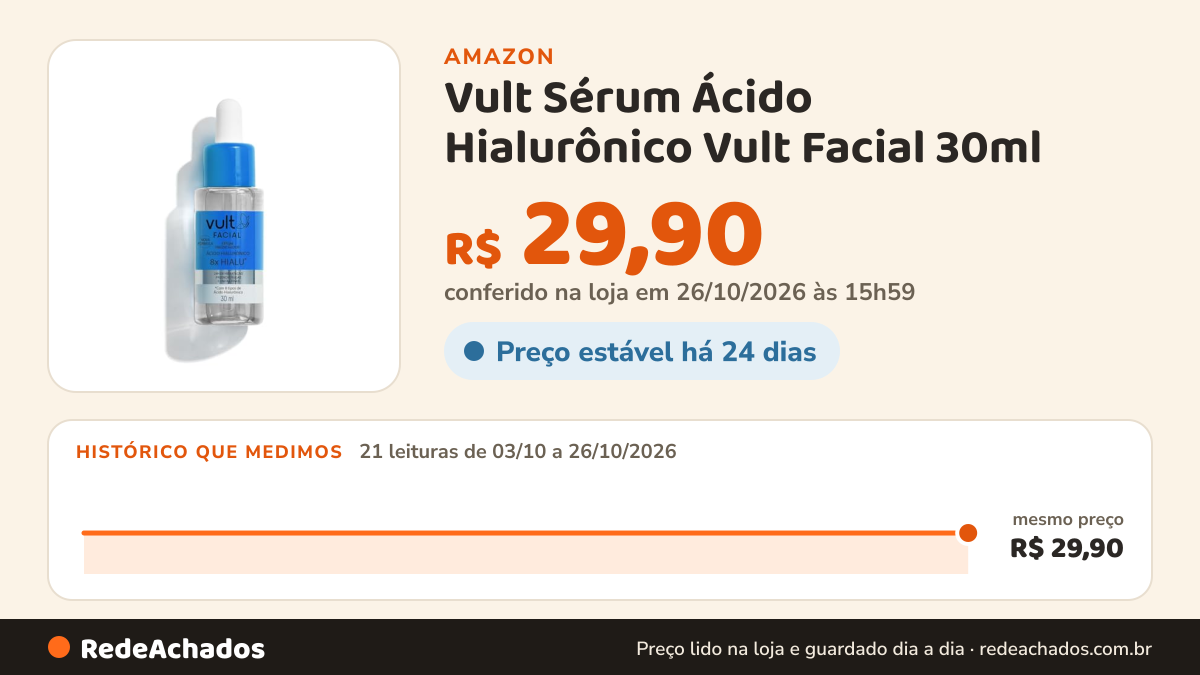 Histórico de preço de Vult Sérum Ácido Hialurônico Vult Facial 30ml na Amazon: 21 leituras de 03/10/2026 a 26/10/2026, mesmo preço, R$ 29,90, em todas; R$ 29,90 conferido em 26/10/2026 às 15h59