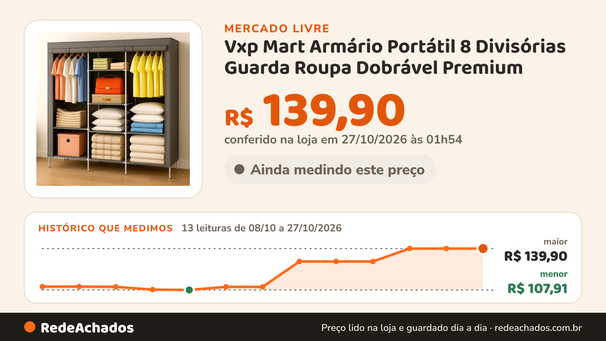 Histórico de preço de Vxp Mart Armário Portátil 8 Divisórias Guarda Roupa Dobrável Premium no Mercado Livre: 13 leituras de 08/10/2026 a 27/10/2026, menor R$ 107,91, maior R$ 139,90; R$ 139,90 conferido em 27/10/2026 às 01h54