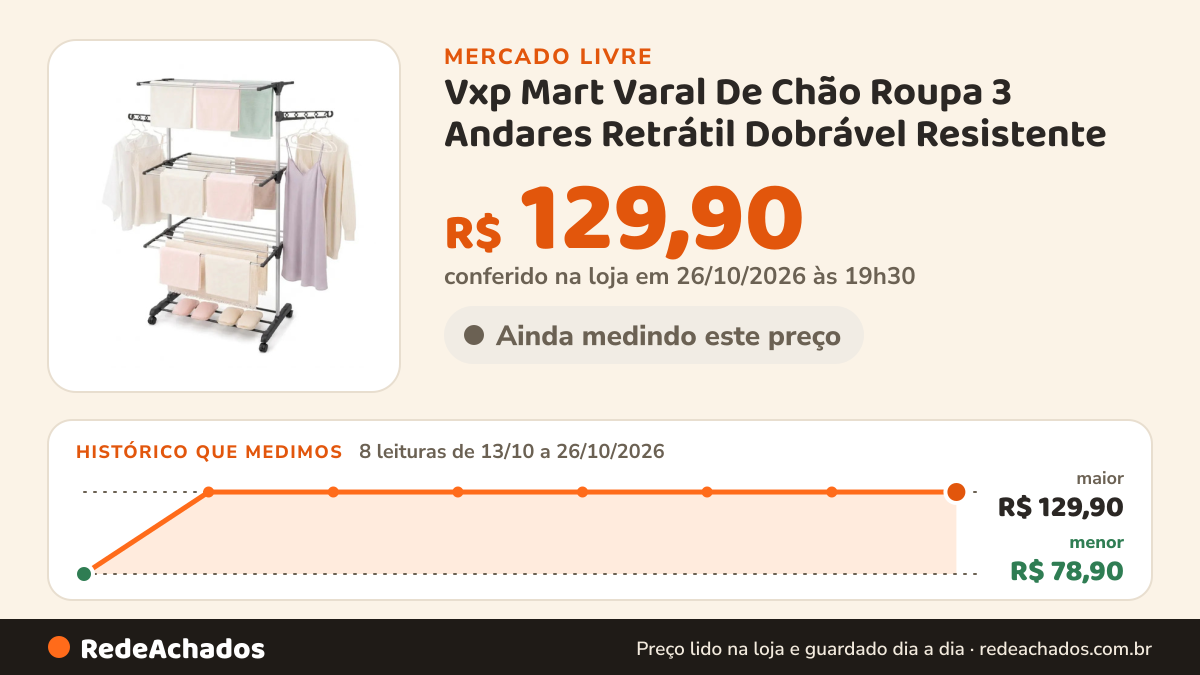 Histórico de preço de Vxp Mart Varal De Chão Roupa 3 Andares Retrátil Dobrável Resistente no Mercado Livre: 8 leituras de 13/10/2026 a 26/10/2026, menor R$ 78,90, maior R$ 129,90; R$ 129,90 conferido em 26/10/2026 às 19h30