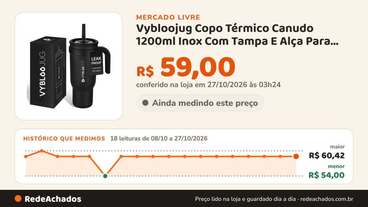 Histórico de preço de Vybloojug Copo Térmico Canudo 1200ml Inox Com Tampa E Alça Para Água Preto Fizz S no Mercado Livre: 18 leituras de 08/10/2026 a 27/10/2026, menor R$ 54,00, maior R$ 60,42; R$ 59,00 conferido em 27/10/2026 às 03h24