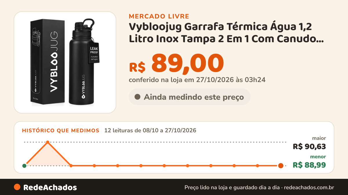 Histórico de preço de Vybloojug Garrafa Térmica Água 1,2 Litro Inox Tampa 2 Em 1 Com Canudo Preto no Mercado Livre: 12 leituras de 08/10/2026 a 27/10/2026, menor R$ 88,99, maior R$ 90,63; R$ 89,00 conferido em 27/10/2026 às 03h24